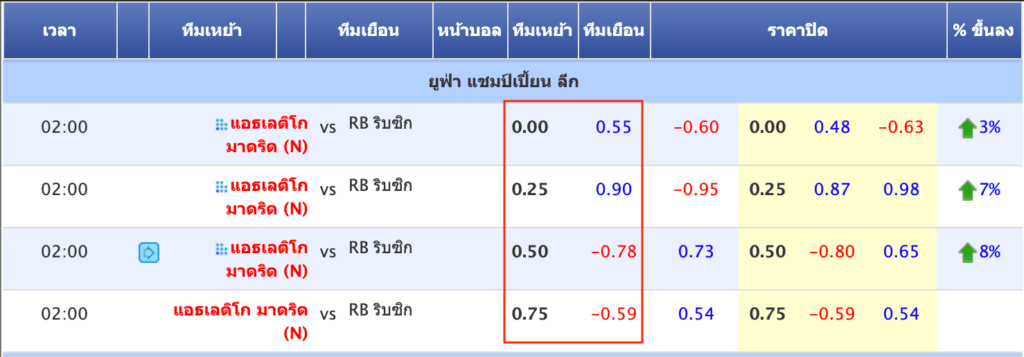 เทคนิค สกอร์สูงต่ำ